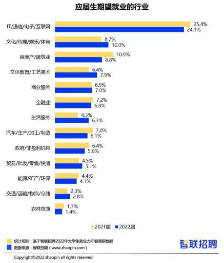 應(yīng)屆生期望就業(yè)行業(yè) 智聯(lián)招聘供圖