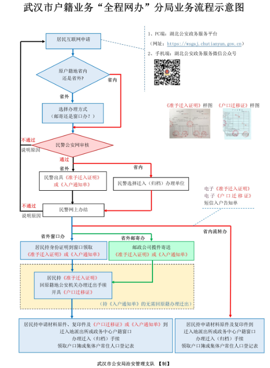 武漢落戶怎么辦理？附流程