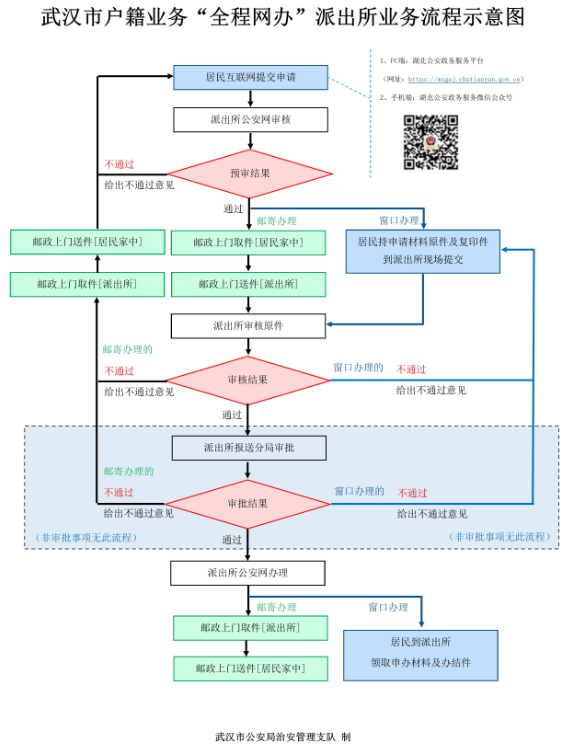 武漢落戶怎么辦理？附流程