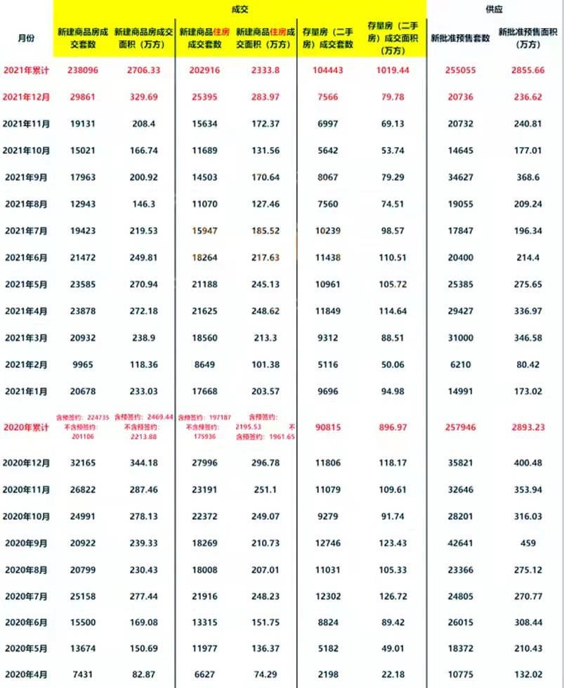 武漢2021年新房成交數(shù)據(jù)