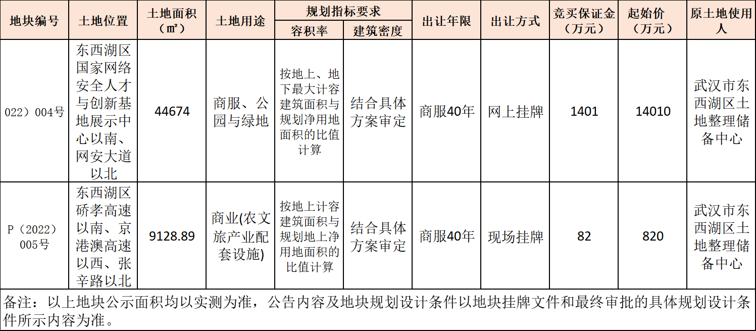 2月25日網(wǎng)上掛牌土地明細