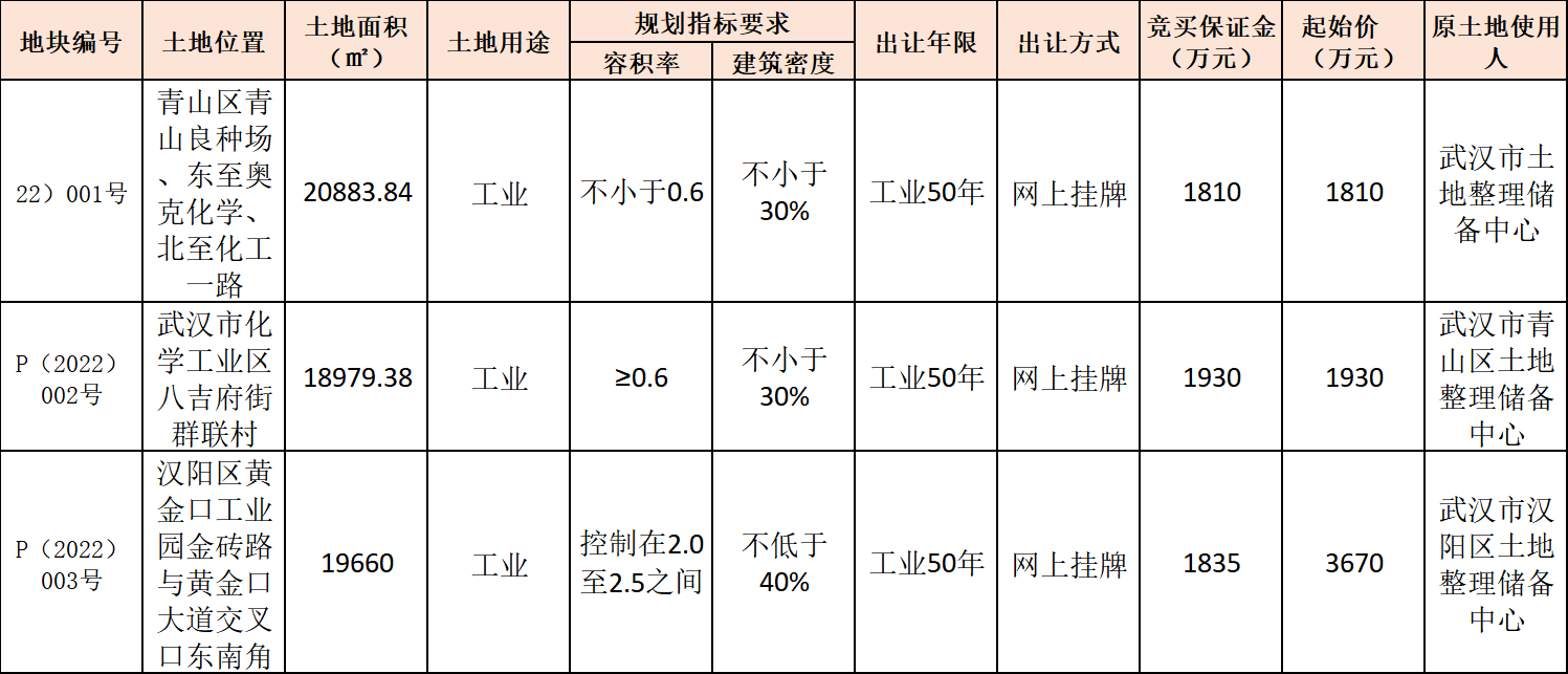 3月3日網(wǎng)上掛牌土地明細