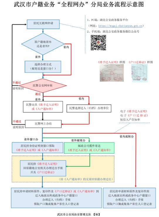 武漢大學(xué)生落戶辦理流程（附圖解）