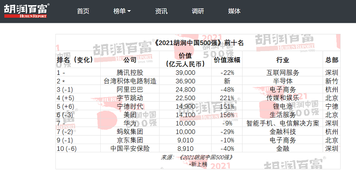 2021胡潤(rùn)中國(guó)500強(qiáng)