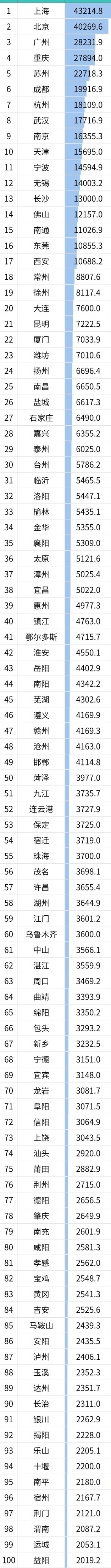 全國城市g(shù)dp排名2021