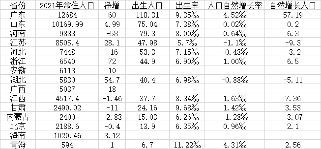 表：15省份2021年人口數(shù)據(jù)（人口單位：萬人 數(shù)據(jù)來源：第一財(cái)經(jīng)記者根據(jù)各地公開數(shù)據(jù)整理）