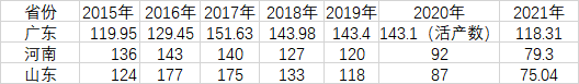 表：2015年以來廣東、河南、山東出生人口變化（其中河南、山東數(shù)據(jù)均來自當(dāng)?shù)亟y(tǒng)計(jì)年鑒2021以及當(dāng)?shù)?021年國民經(jīng)濟(jì)和社會(huì)發(fā)展統(tǒng)計(jì)公報(bào)；廣東數(shù)據(jù)來自當(dāng)?shù)貧v年國民經(jīng)濟(jì)和社會(huì)發(fā)展統(tǒng)計(jì)公報(bào)，其中廣東2020年出生人口數(shù)據(jù)來自國家衛(wèi)健委《中國衛(wèi)生健康統(tǒng)計(jì)年鑒2021》公布的活產(chǎn)數(shù)，由于統(tǒng)計(jì)口徑差異，在此僅供參考。）