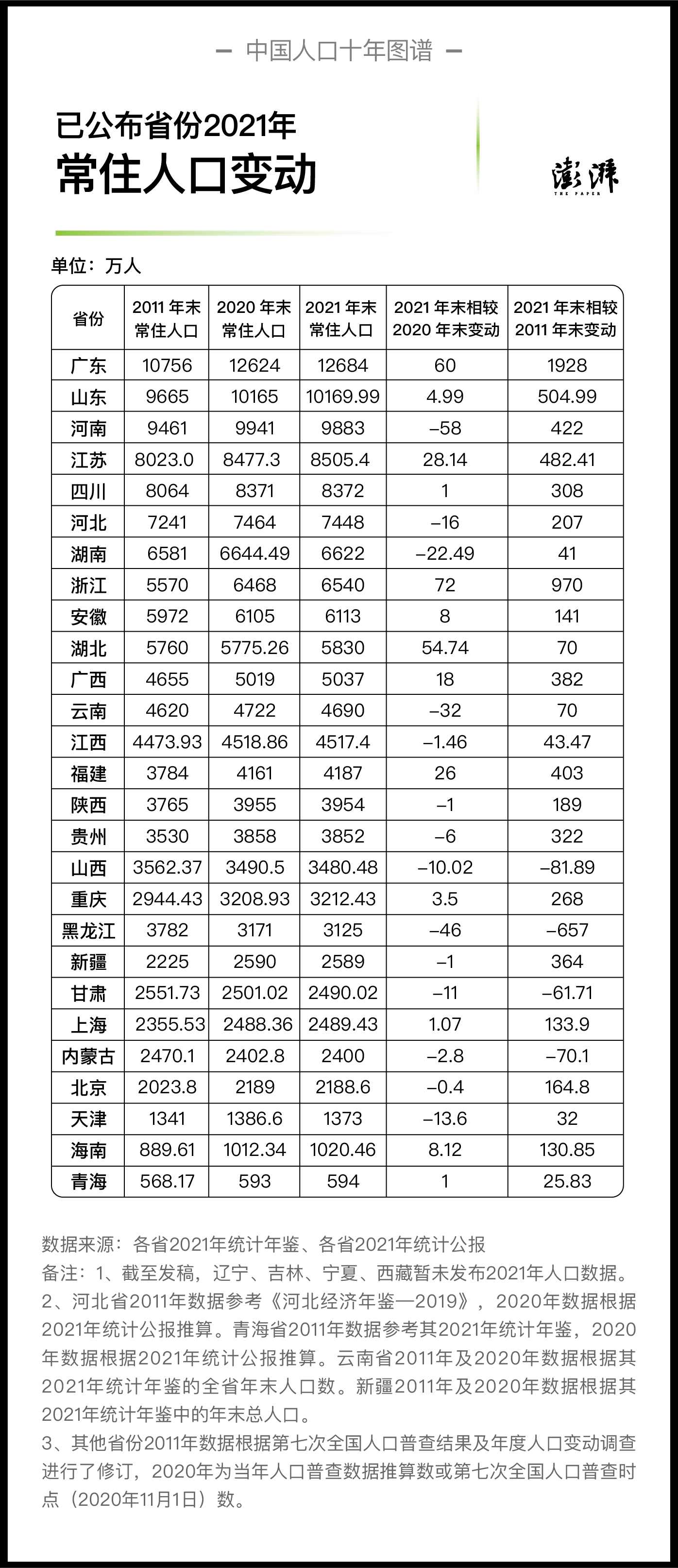 已公布省份2021年末常住人口相對(duì)2020年末及2011年末的變動(dòng) 制圖  澎湃新聞 晁嘉笙、彭艷秋