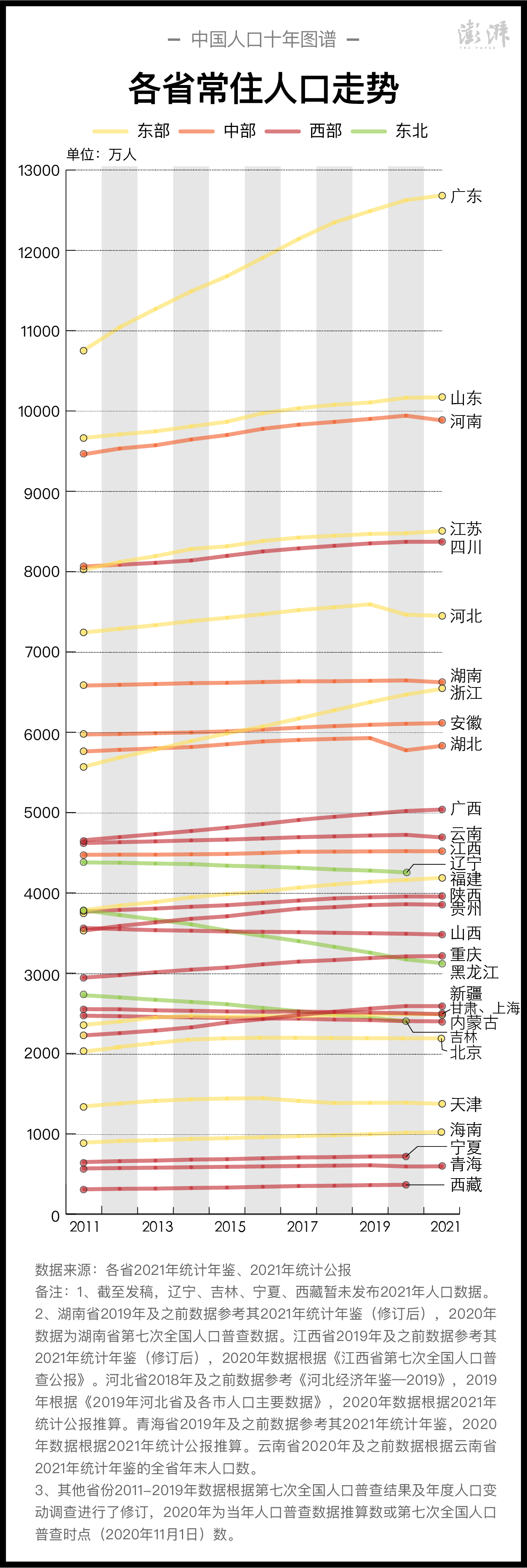 31省區(qū)市2011年末以來(lái)的常住人口走勢(shì)  制圖  澎湃新聞 晁嘉笙、彭艷秋