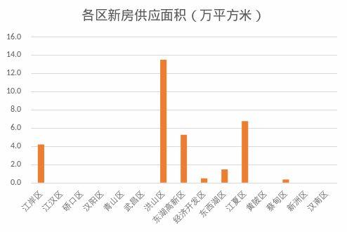 6月上半月武漢新房銷量整體平穩(wěn) 漢陽(yáng)區(qū)銷量最大