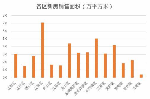 6月上半月武漢新房銷量整體平穩(wěn) 漢陽(yáng)區(qū)銷量最大