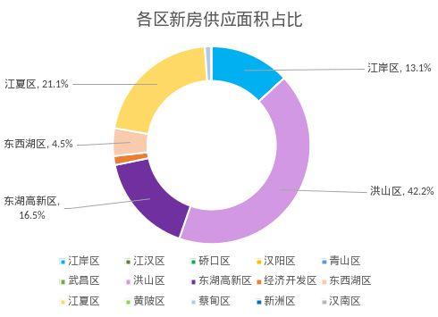 6月上半月武漢新房銷量整體平穩(wěn) 漢陽(yáng)區(qū)銷量最大