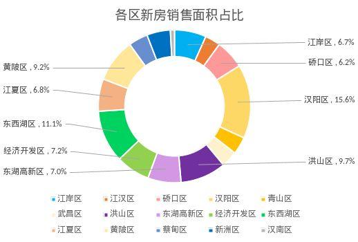 6月上半月武漢新房銷量整體平穩(wěn) 漢陽(yáng)區(qū)銷量最大