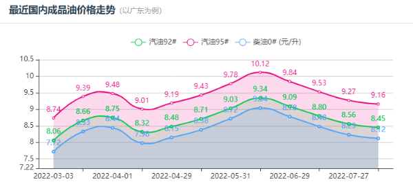 油價(jià)調(diào)整最新消息